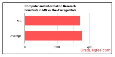 Computer and Information Research Scientists in Mississippi vs. the average state