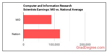 Computer and Information Research Scientists earnings in Missouri vs. the national average
