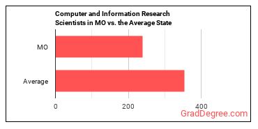 Computer and Information Research Scientists in Missouri vs. the average state
