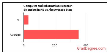 Computer and Information Research Scientists in Nebraska vs. the average state