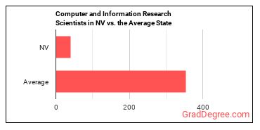 Computer and Information Research Scientists in Nevada vs. the average state
