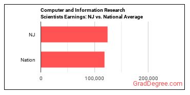 Computer and Information Research Scientists earnings in New Jersey vs. the national average