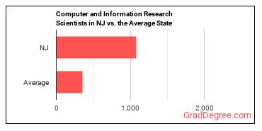 Computer and Information Research Scientists in New Jersey vs. the average state