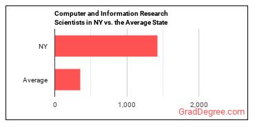 Computer and Information Research Scientists in New York vs. the average state