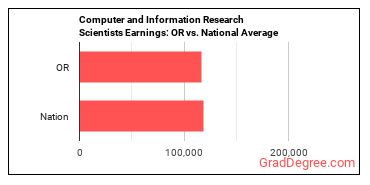 Computer and Information Research Scientists earnings in Oregon vs. the national average