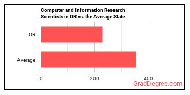 Computer and Information Research Scientists in Oregon vs. the average state