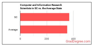 Computer and Information Research Scientists in South Carolina vs. the average state