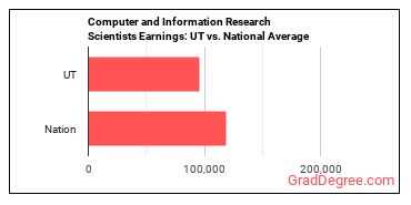 Computer and Information Research Scientists earnings in Utah vs. the national average
