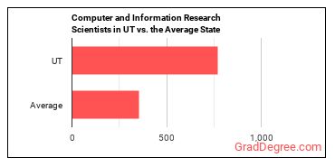 Computer and Information Research Scientists in Utah vs. the average state