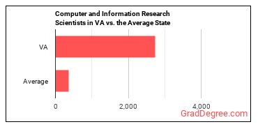 Computer and Information Research Scientists in Virginia vs. the average state