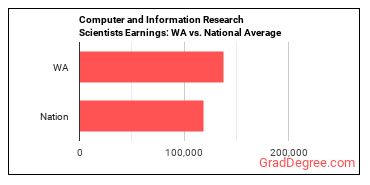 Computer and Information Research Scientists earnings in Washington vs. the national average