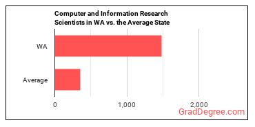 Computer and Information Research Scientists in Washington vs. the average state