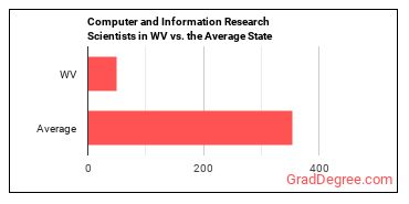 Computer and Information Research Scientists in West Virginia vs. the average state