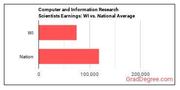Computer and Information Research Scientists earnings in Wisconsin vs. the national average