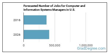 Forecasted number of jobs for Computer and Information Systems Managers