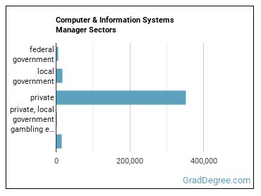 Computer and Information Systems Managers sectors