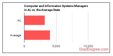 Computer and Information Systems Managers in Alabama vs. the average state