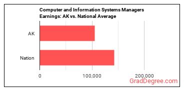 Computer and Information Systems Managers earnings in Alaska vs. the national average