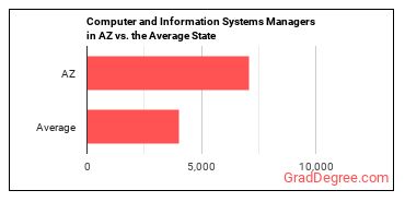 Computer and Information Systems Managers in Arizona vs. the average state