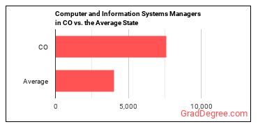Computer and Information Systems Managers in Colorado vs. the average state