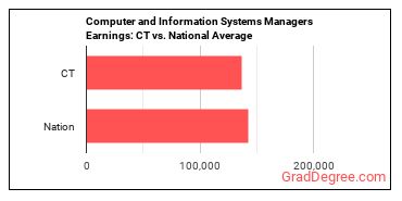Computer and Information Systems Managers earnings in Connecticut vs. the national average