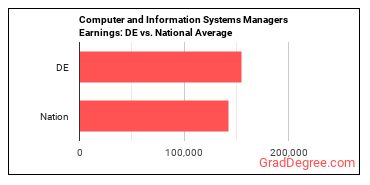 Computer and Information Systems Managers earnings in Delaware vs. the national average