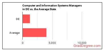 Computer and Information Systems Managers in Delaware vs. the average state
