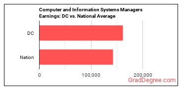 Computer and Information Systems Managers earnings in District of Columbia vs. the national average