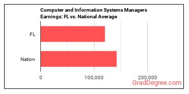 Computer and Information Systems Managers earnings in Florida vs. the national average