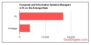 Computer and Information Systems Managers in Florida vs. the average state