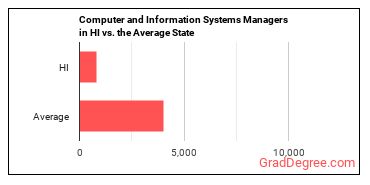 Computer and Information Systems Managers in Hawaii vs. the average state