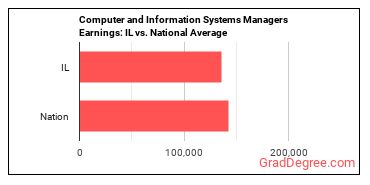 Computer and Information Systems Managers earnings in Illinois vs. the national average