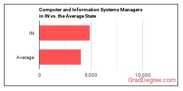 Computer and Information Systems Managers in Indiana vs. the average state