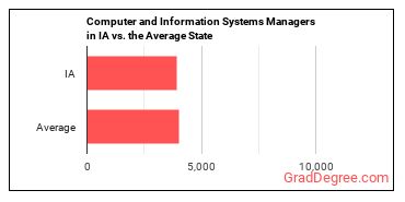 Computer and Information Systems Managers in Iowa vs. the average state