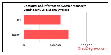 Computer and Information Systems Managers earnings in Kansas vs. the national average