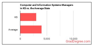 Computer and Information Systems Managers in Kansas vs. the average state