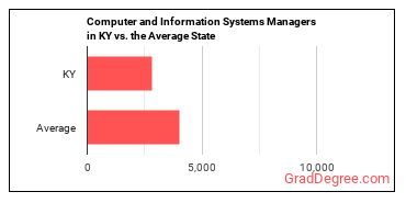 Computer and Information Systems Managers in Kentucky vs. the average state