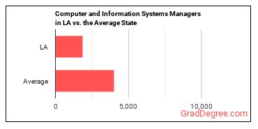 Computer and Information Systems Managers in Louisiana vs. the average state