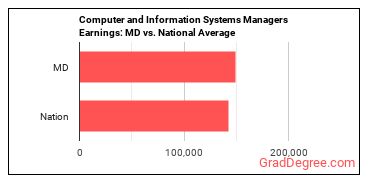 Computer and Information Systems Managers earnings in Maryland vs. the national average