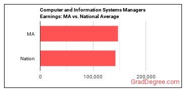 Computer and Information Systems Managers earnings in Massachusetts vs. the national average