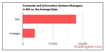 Computer and Information Systems Managers in Massachusetts vs. the average state