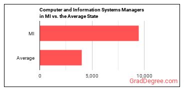 Computer and Information Systems Managers in Michigan vs. the average state