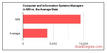 Computer and Information Systems Managers in Minnesota vs. the average state