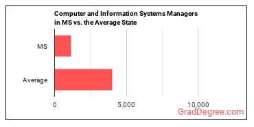 Computer and Information Systems Managers in Mississippi vs. the average state