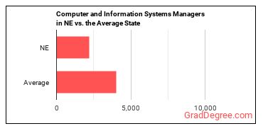 Computer and Information Systems Managers in Nebraska vs. the average state