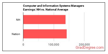 Computer and Information Systems Managers earnings in New Hampshire vs. the national average