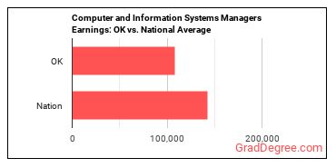 Computer and Information Systems Managers earnings in Oklahoma vs. the national average
