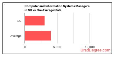 Computer and Information Systems Managers in South Carolina vs. the average state