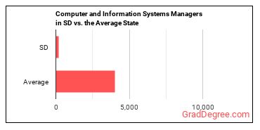 Computer and Information Systems Managers in South Dakota vs. the average state