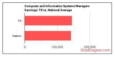 Computer and Information Systems Managers earnings in Texas vs. the national average